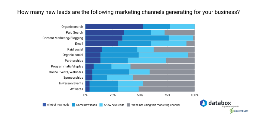 All Companies Use SEO and Organic to Generate Leads