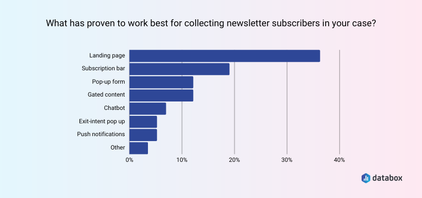 Most Businesses See Landing Pages as the Best Way to Collect Subscribers