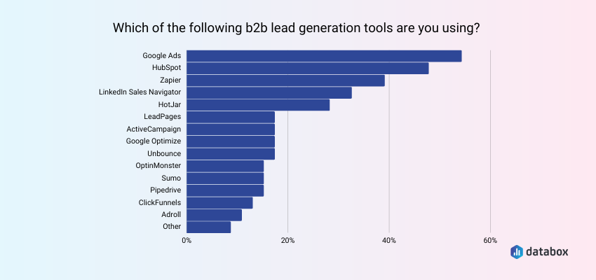 Google Ads Is the Top Lead Generation Tool