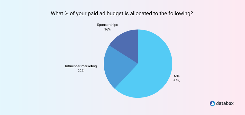 Ads Receive More Than 60% of B2B Marketing Budgets