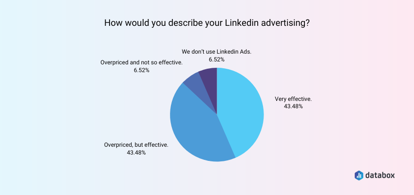 Most Businesses Believe LinkedIn Ads Are Very Effective