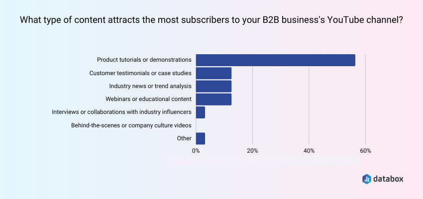 Product Tutorials Attract the Most Subscribers