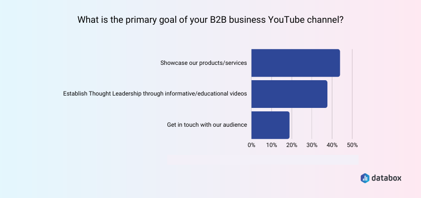 Showcasing Product or Services Is the Most Common YouTube Goal