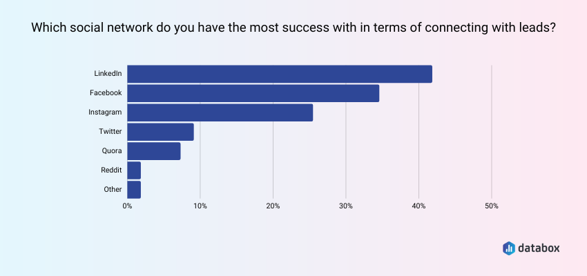 LinkedIn and Facebook Are the Top Channels to Connect with Leads