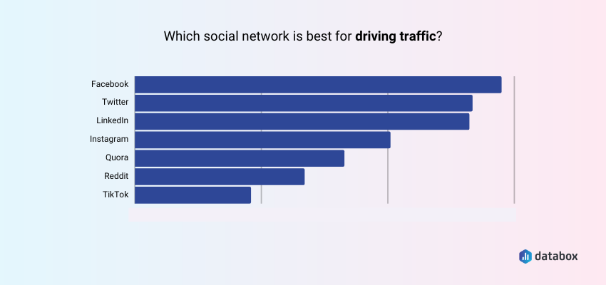 Facebook Is the Top Social Media Platform to Reach Traffic Goals