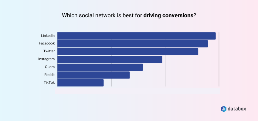 LinkedIn Is the Best Social Media Platform to Generate Conversions