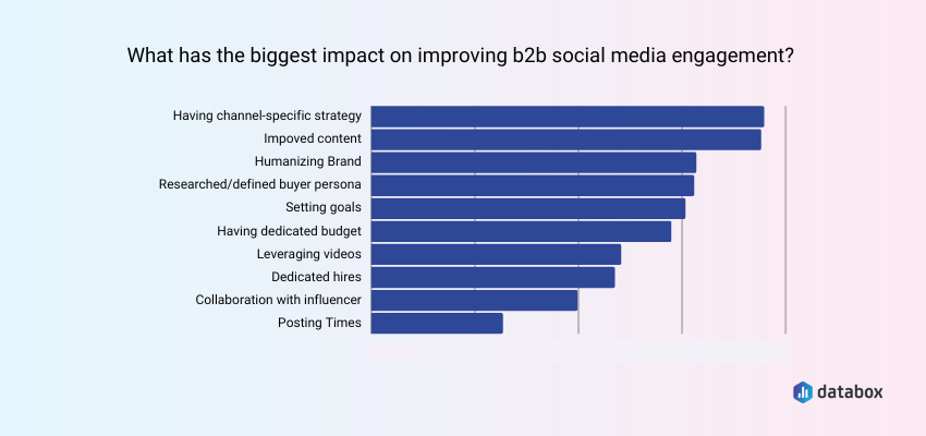 Social Media Engagement Benefits from a Channel-Specific Strategy and Quality Content