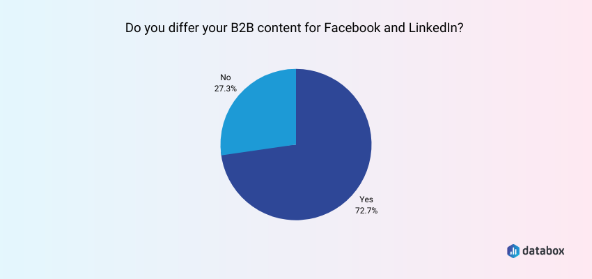 Most Businesses Differentiate Their Facebook and LinkedIn Content