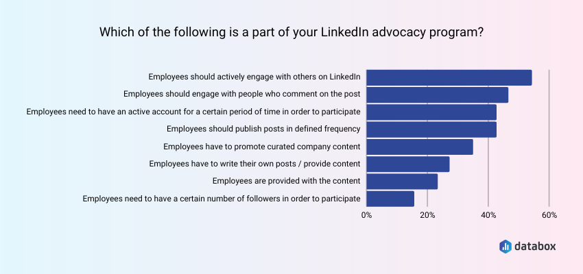 Companies Encourage Employees to Engage on LinkedIn as Part of LinkedIn Advocacy Programs