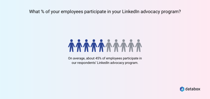 45% of employees participate in LinkedIn advocacy programs