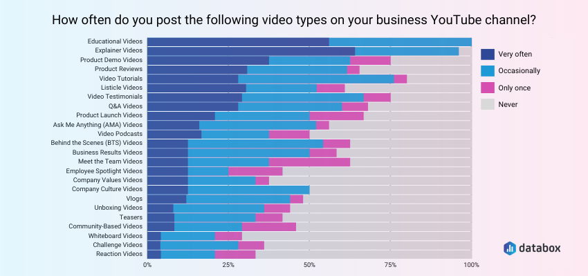 24 Most Popular Types of  Videos in 2024