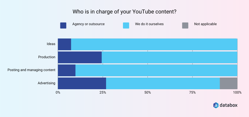 Companies Manage YouTube Content Mostly By Themselves