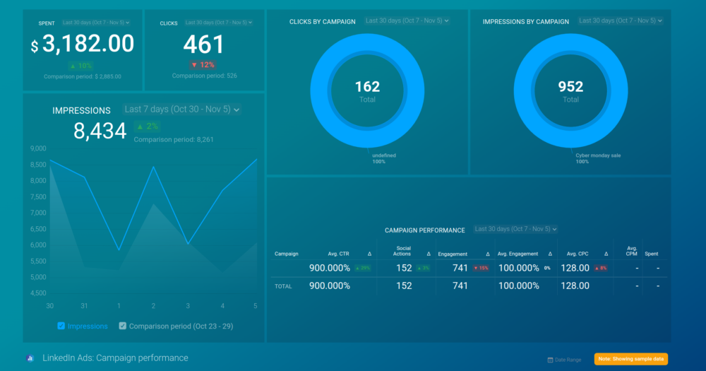 LinkedIn Ads: Campaign Performance dashboard template