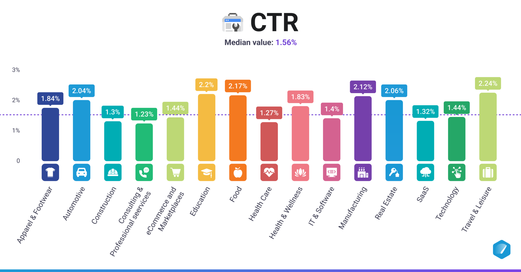 Content Marketing Benchmarks by Industry for 2025 | Databox