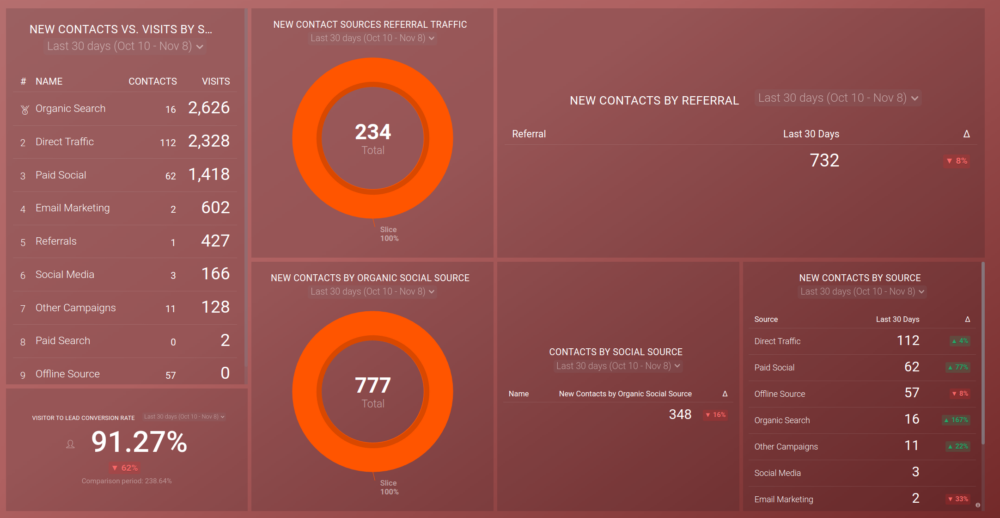 The Best B2B Channels for Lead Generation in 2023