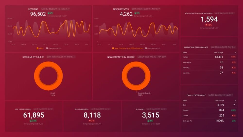 HubSpot Marketing Dashboard