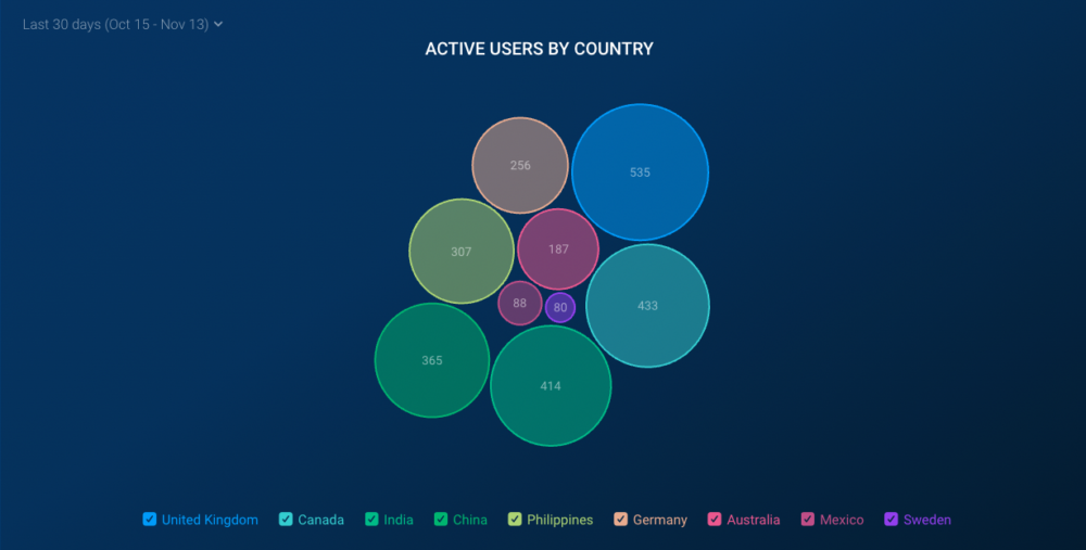 Bubble Chart