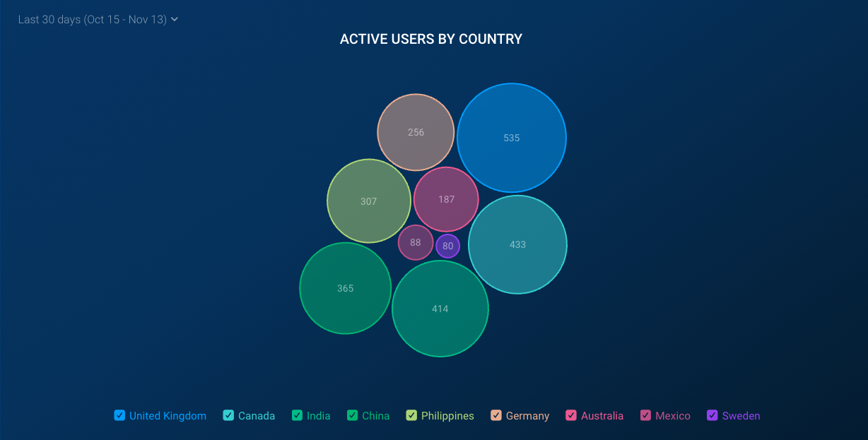 5 Ways To Harness Our New Visualization Types | Databox