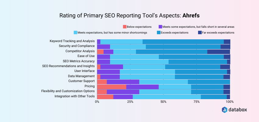 Ahrefs reporting tool aspects