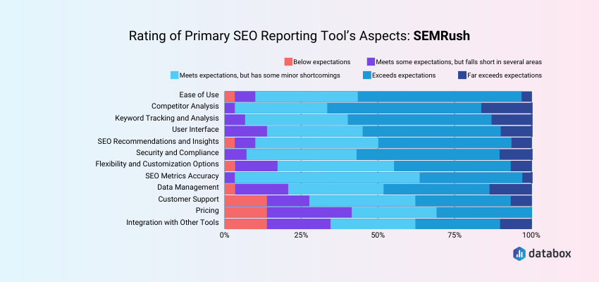 SEMRush SEO reporting aspects