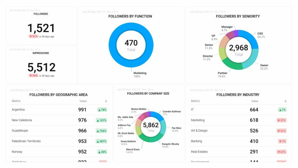 15 LinkedIn Strategies To Find New Clients - AgencyAnalytics