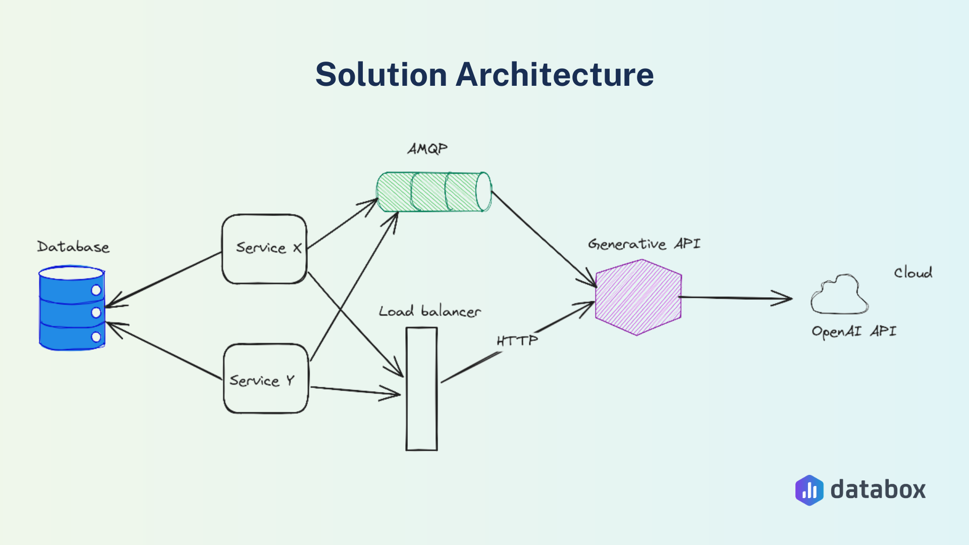 Choosing the Right ChatGPT Model for Databox Analytics | Blog