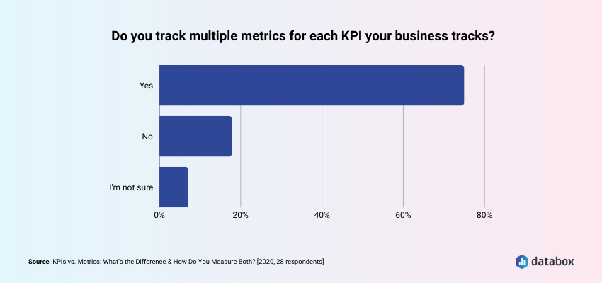 Tracking multiple metrics for each KPI