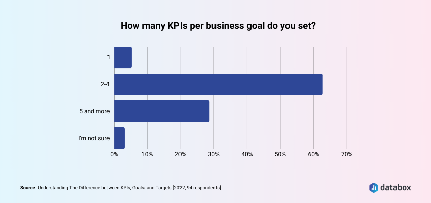 How Many KPIs Should a Business Track?