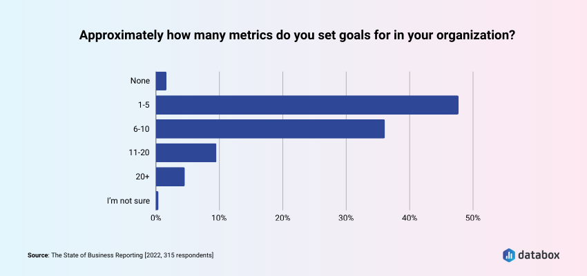 How many metrics do you set up goals for?