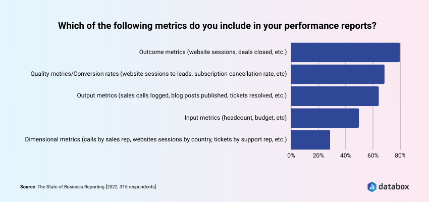 Which metrics do you include in your performance reports?