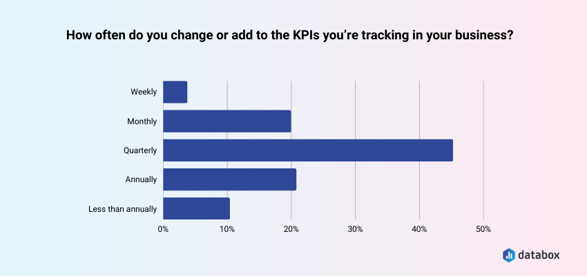 Modify Your KPIs Every Quarter