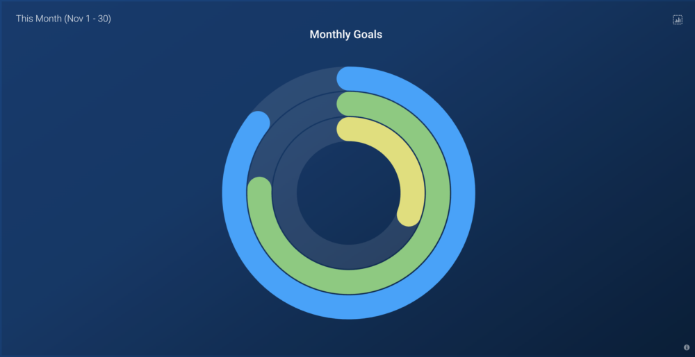 Radial progress bar showing monthly goals