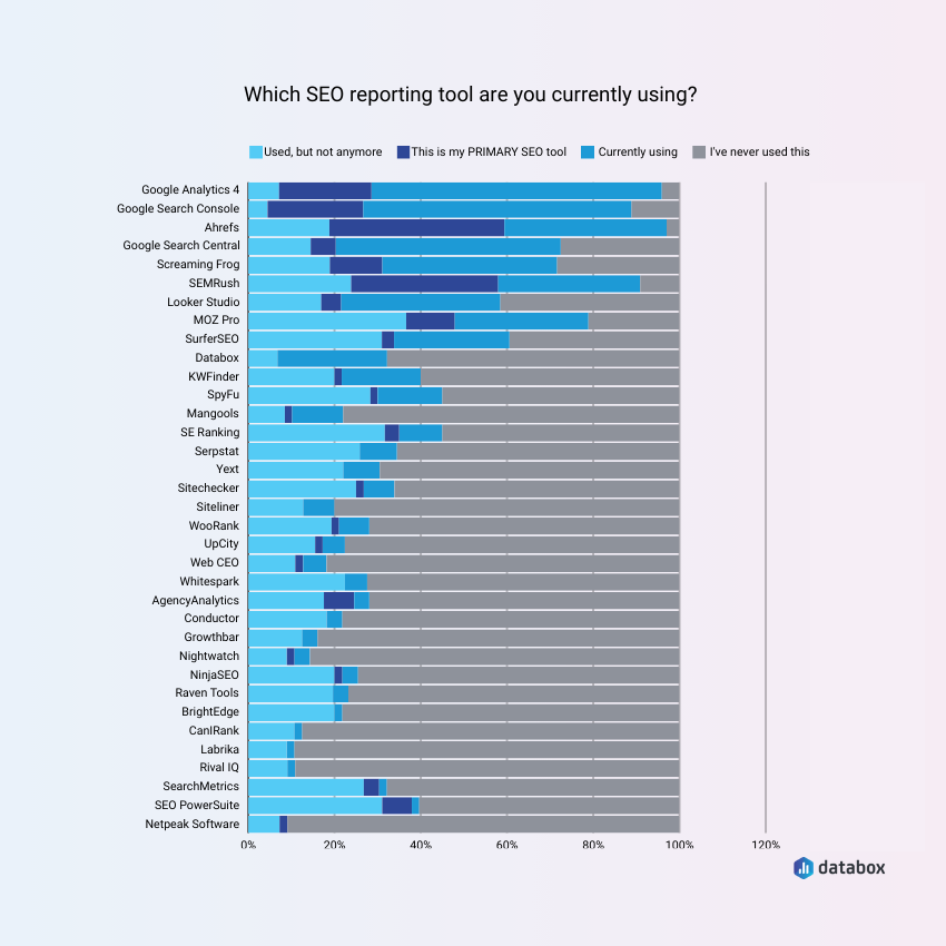 Which SEO reporting tool Are you Currently using