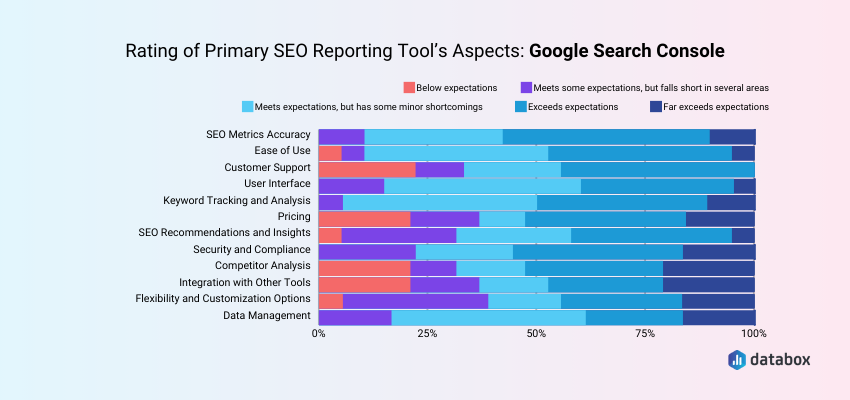 Rating of Primary SEO Tools