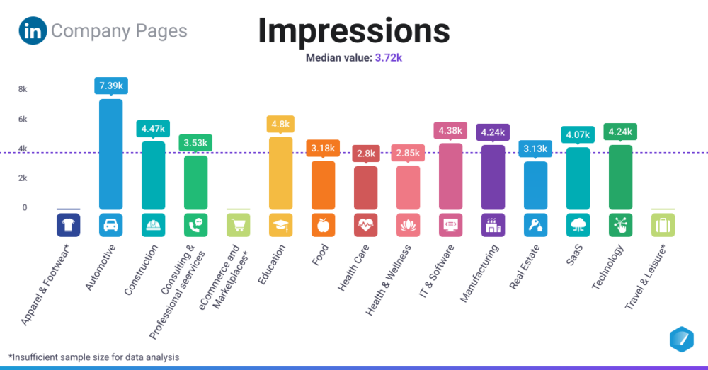 Organic LinkedIn Impressions