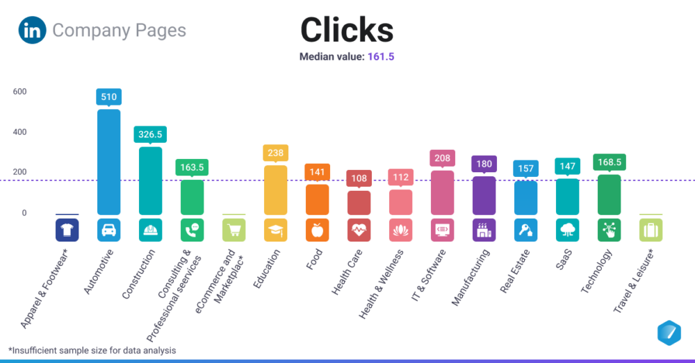 Organic LinkedIn Clicks