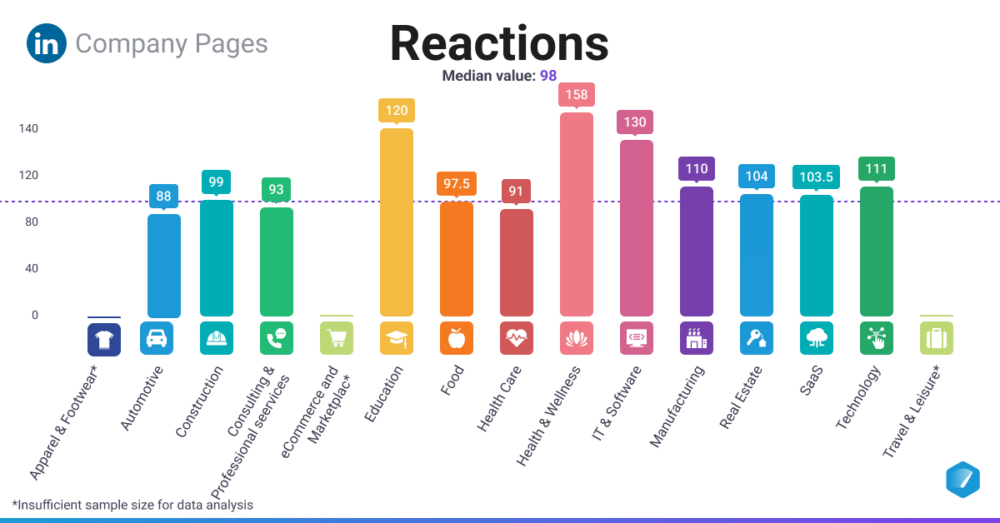 Organic LinkedIn Reactions