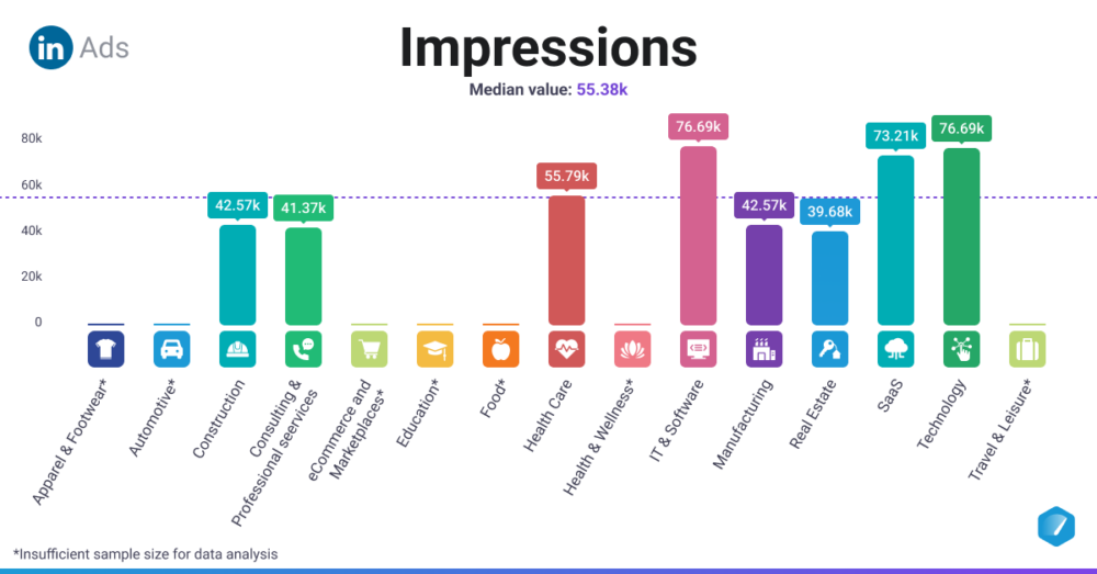 LinkedIn Ads Impressions