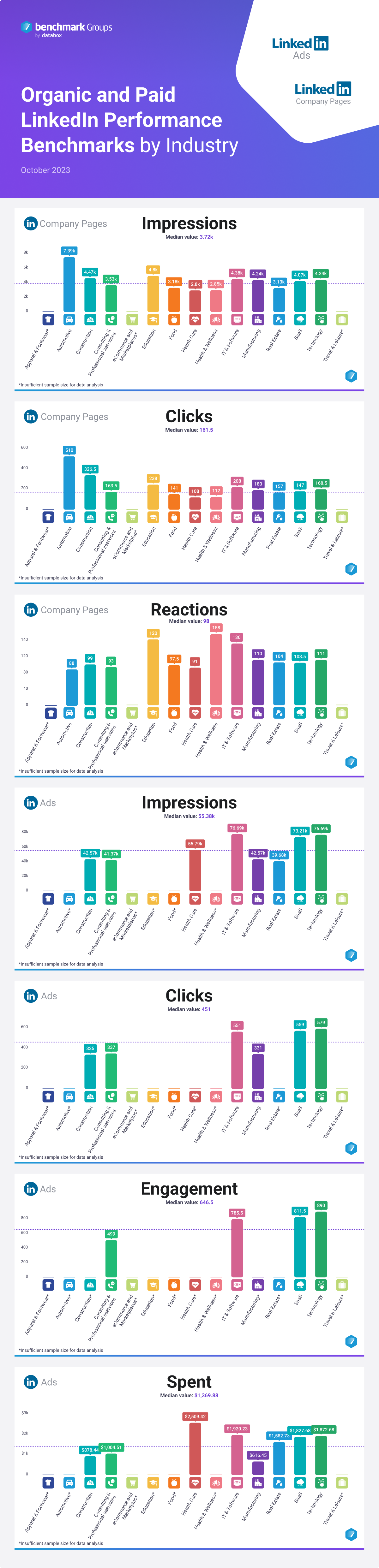 Organic and Paid LinkedIn Performance By Industry Benchmarks