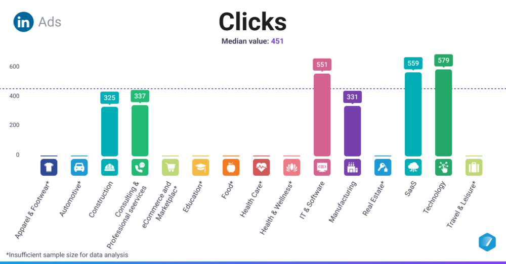 LinkedIn Ads Clicks