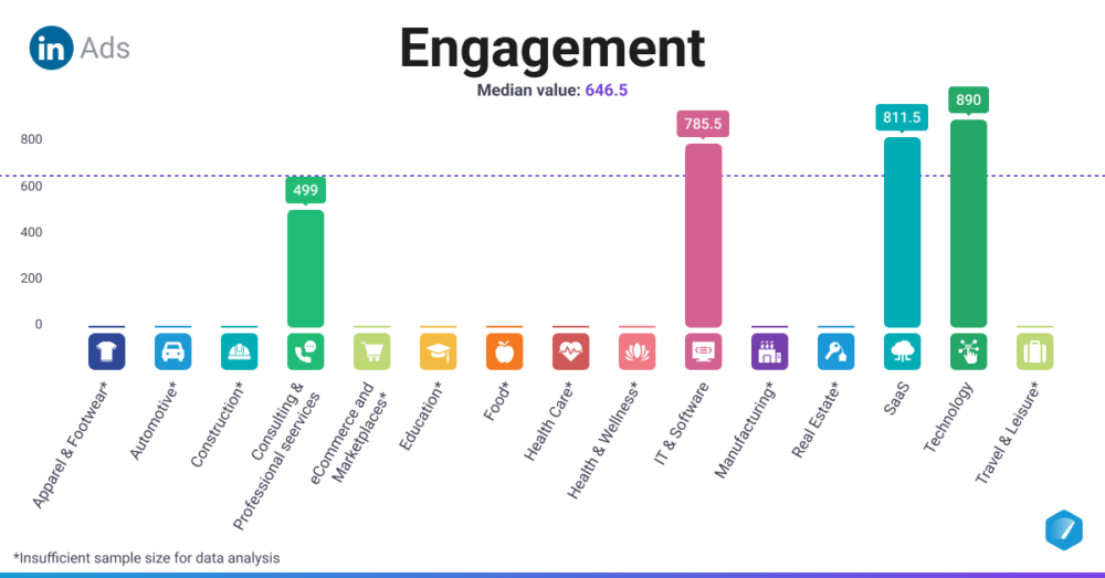 LinkedIn Ads Engagement