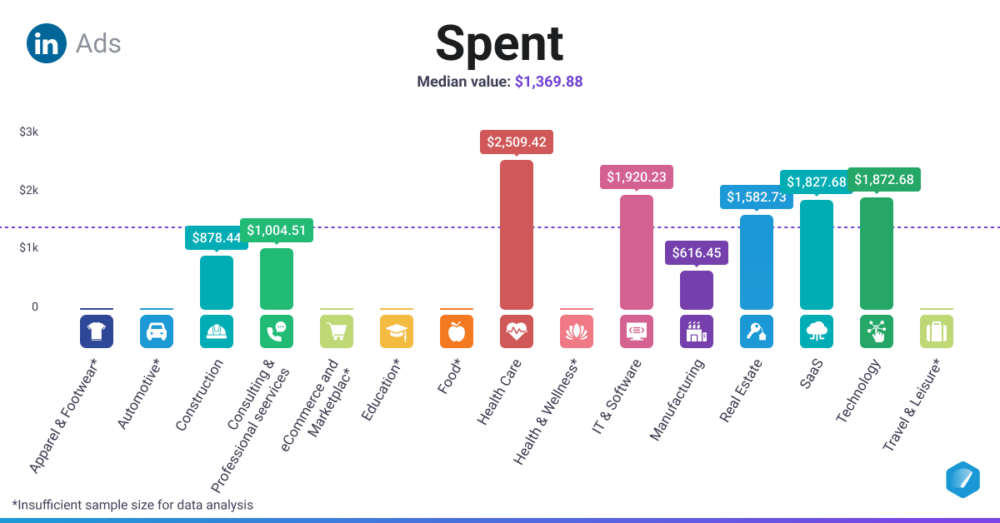 LinkedIn Ads Spent