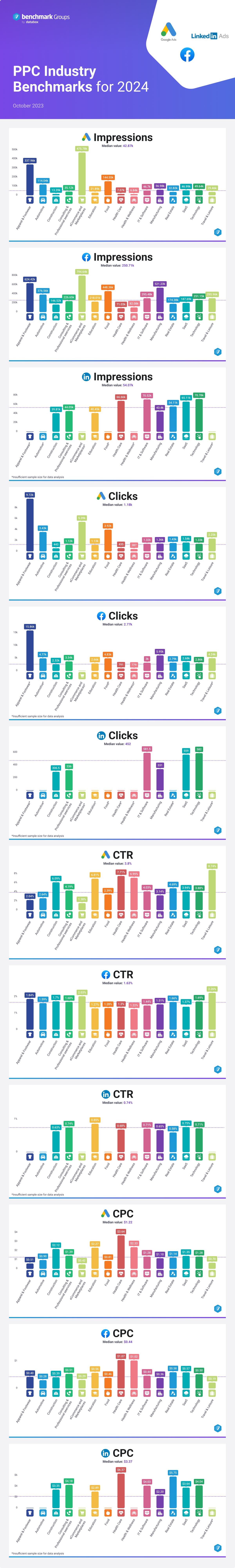 PPC Industry Benchmarks for 2024