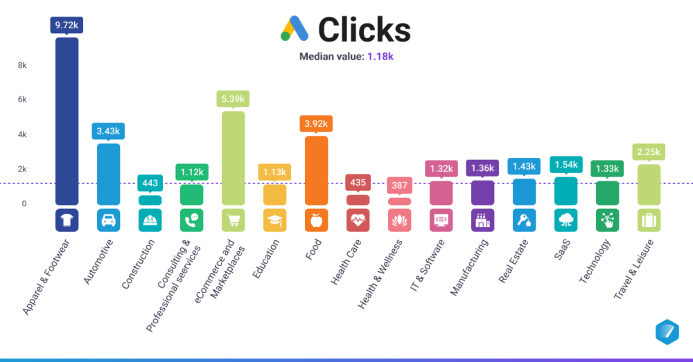 Google Ads Clicks