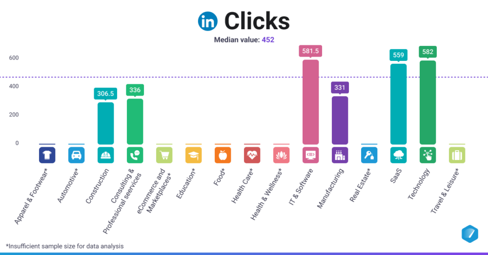 LinkedIn Ads Clicks