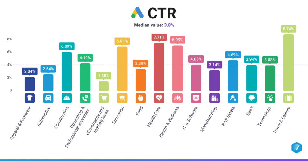 Google Ads CTR