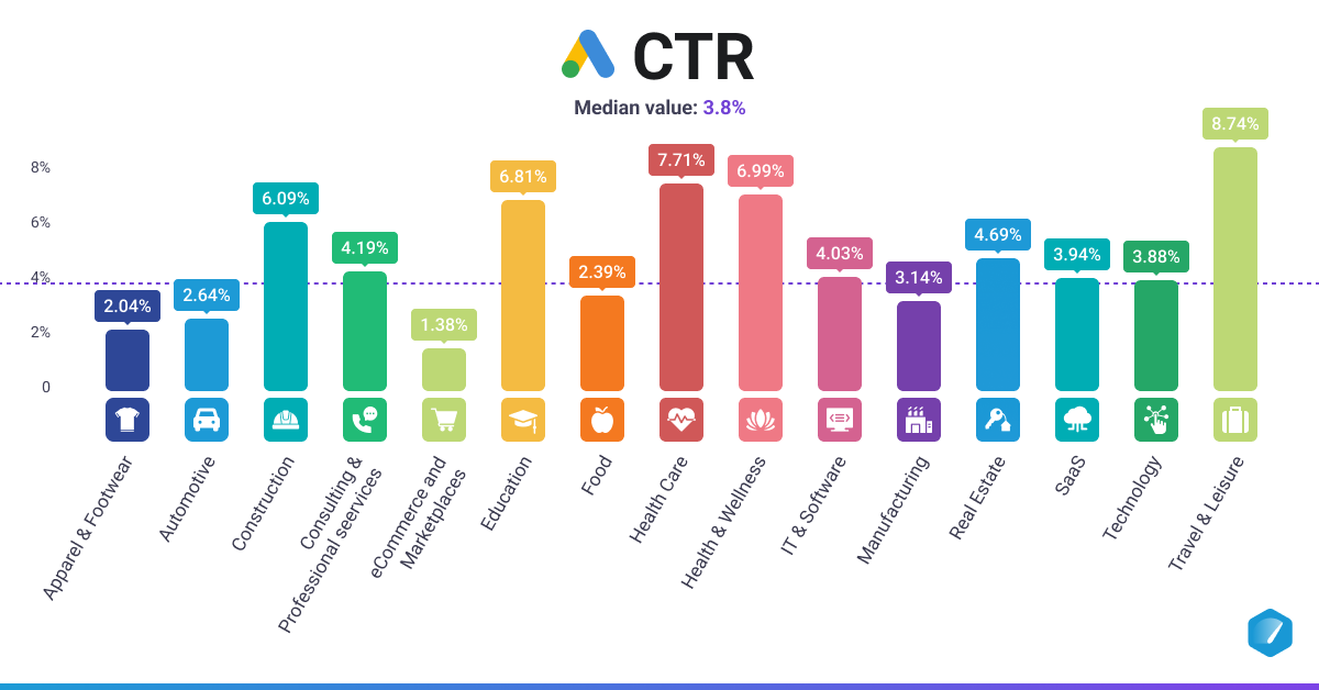 2024 PPC Benchmarks by Industry to Evaluate Ad Performance