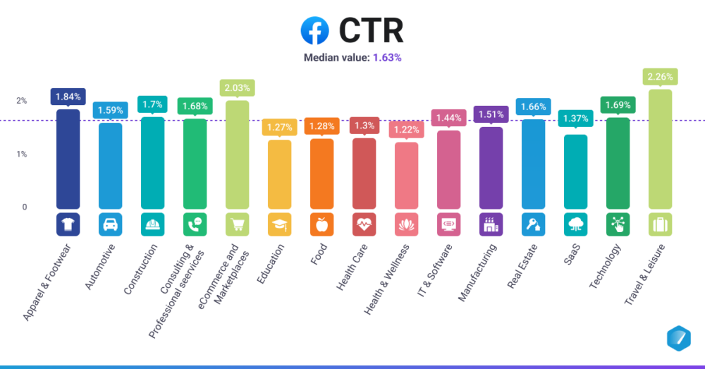 Facebook Ads CTR