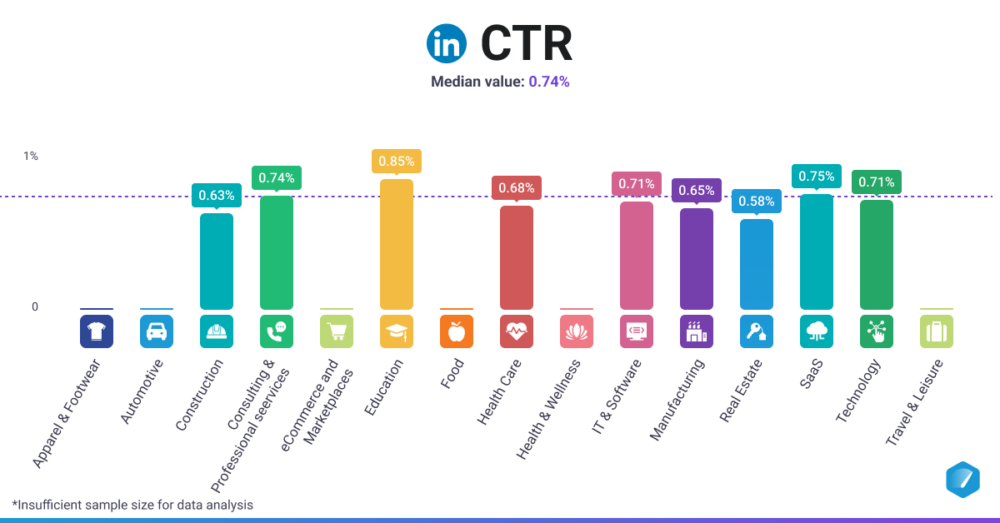 LinkedIn Ads CTR