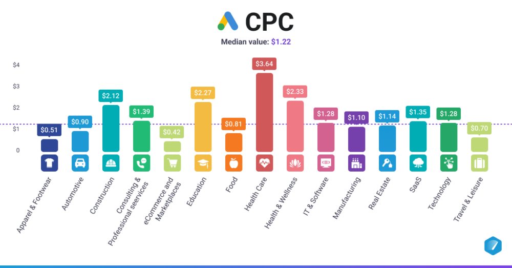 Google Ads CPC